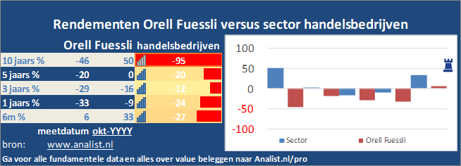 koersgrafiek/><br></div>Dit jaar  verloor  het aandeel circa 5 procent. </p><p class=